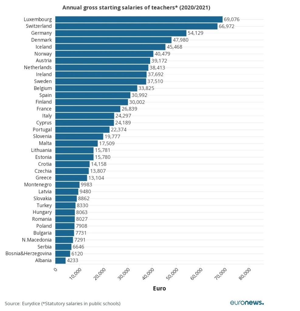 teacher wages in Europe during 2020 & 2021