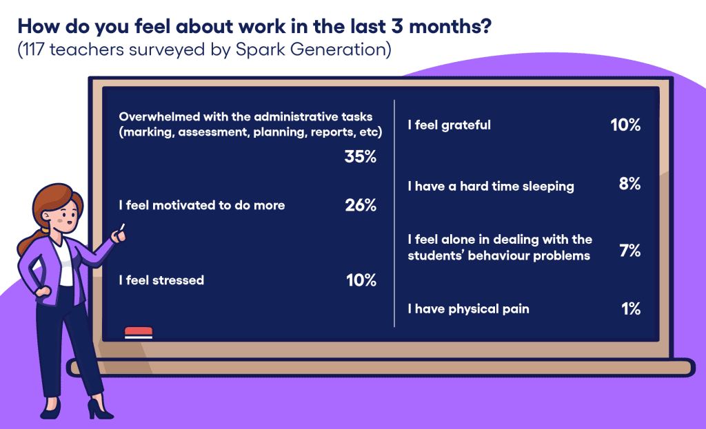 Spark Generation surveyed 117 teachers about "how they feel about work in the last 3 months" to test levels of stress
